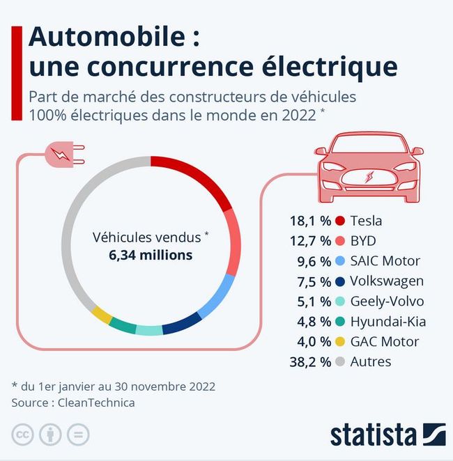 Diagramme circulaire montrant Tesla comme constructeur ayant le plus de part de marché des véhicules électriques