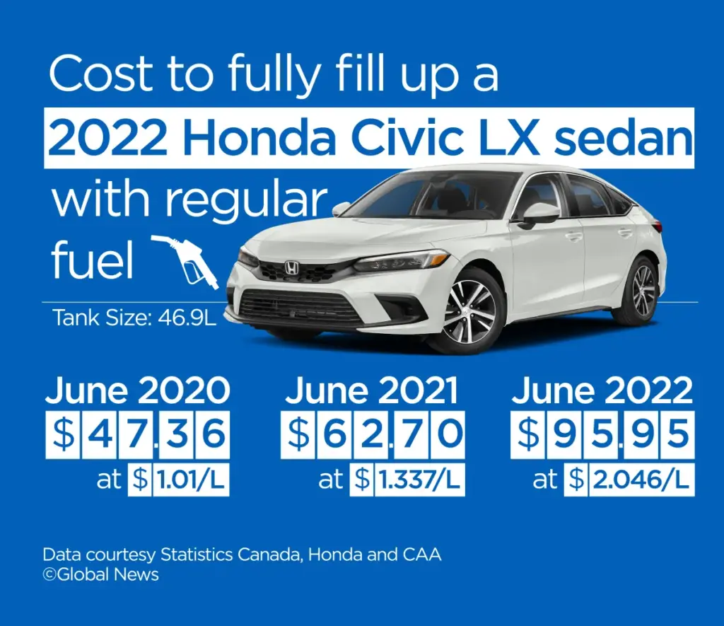 Augmentation du prix de remplissage d'une véhicule à essence entre les mois de juin de 2020 à 2022.